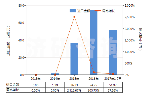 2013-2017年7月中國肥料用氯化銨(HS28271010)進(jìn)口總額及增速統(tǒng)計(jì)